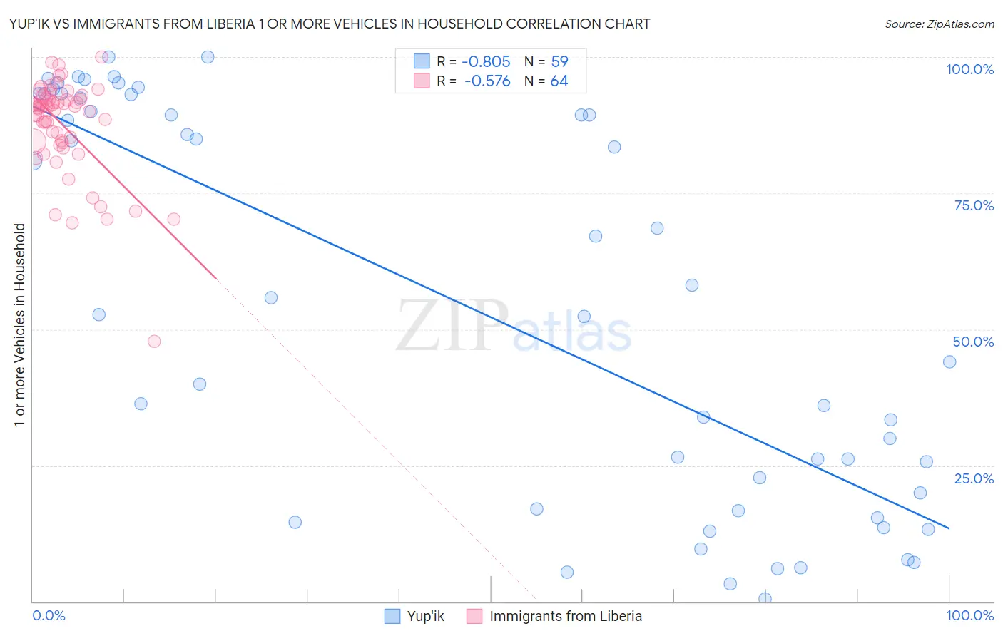 Yup'ik vs Immigrants from Liberia 1 or more Vehicles in Household