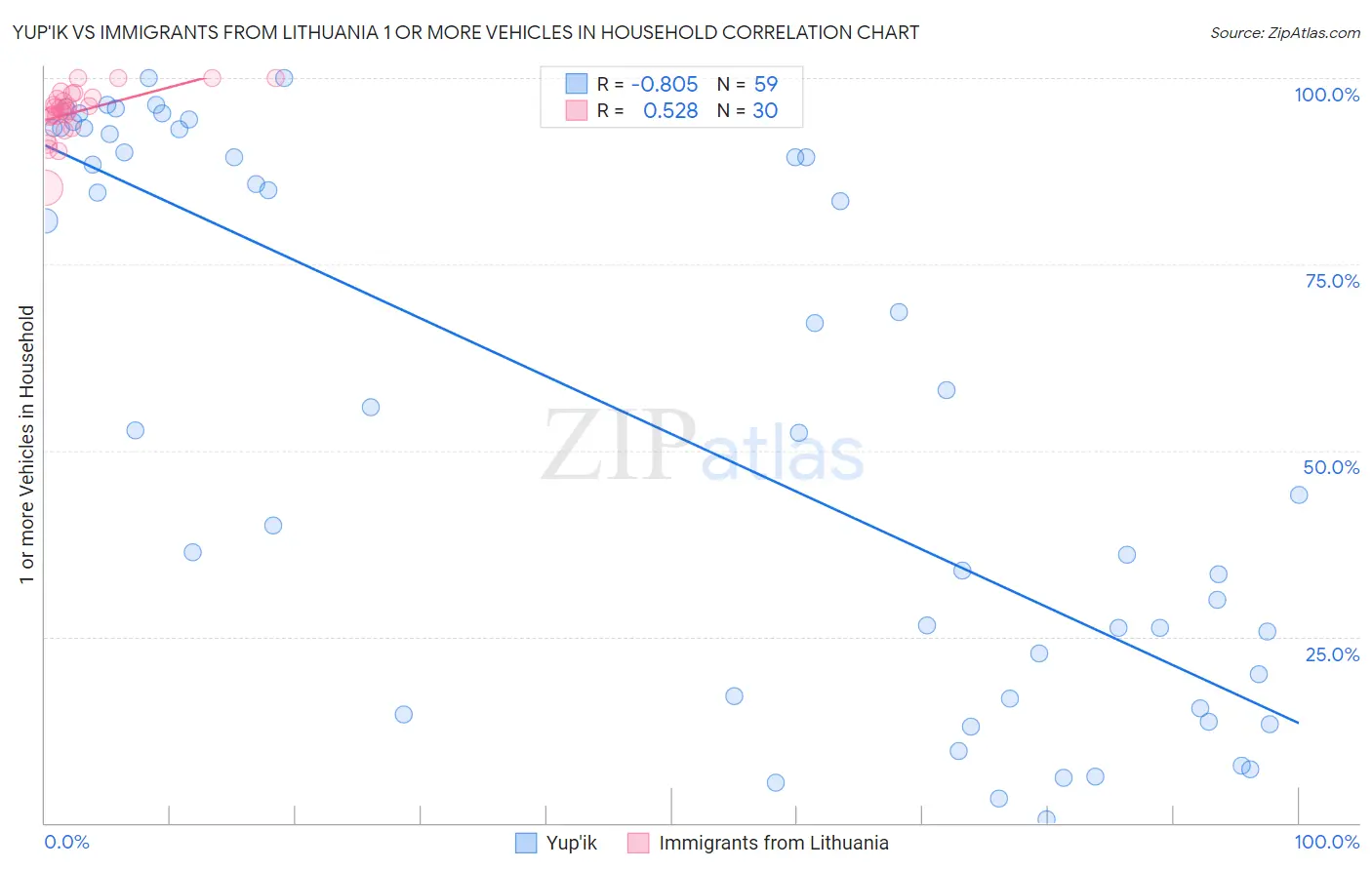 Yup'ik vs Immigrants from Lithuania 1 or more Vehicles in Household