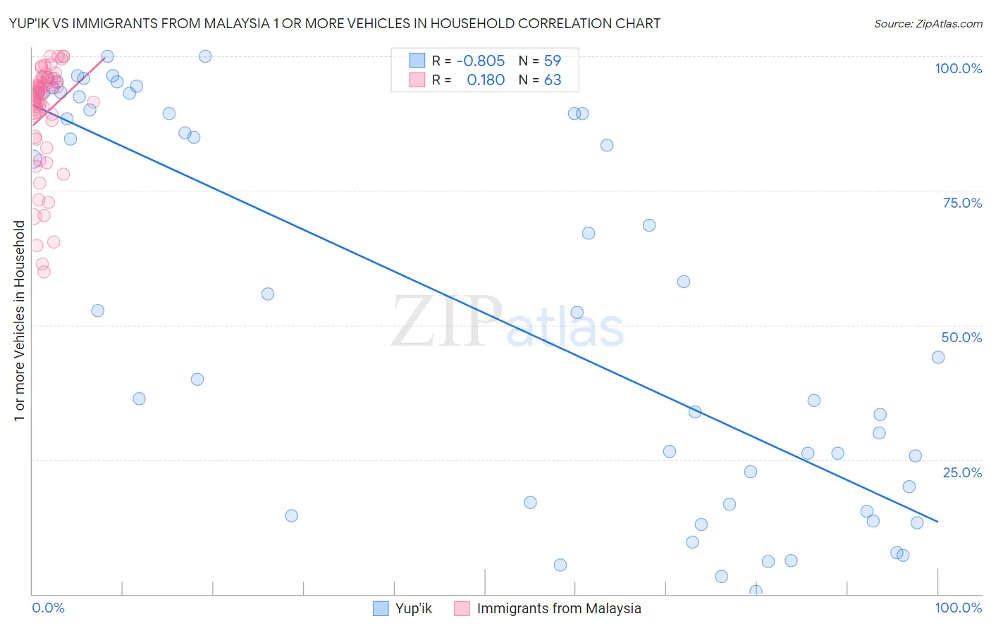 Yup'ik vs Immigrants from Malaysia 1 or more Vehicles in Household