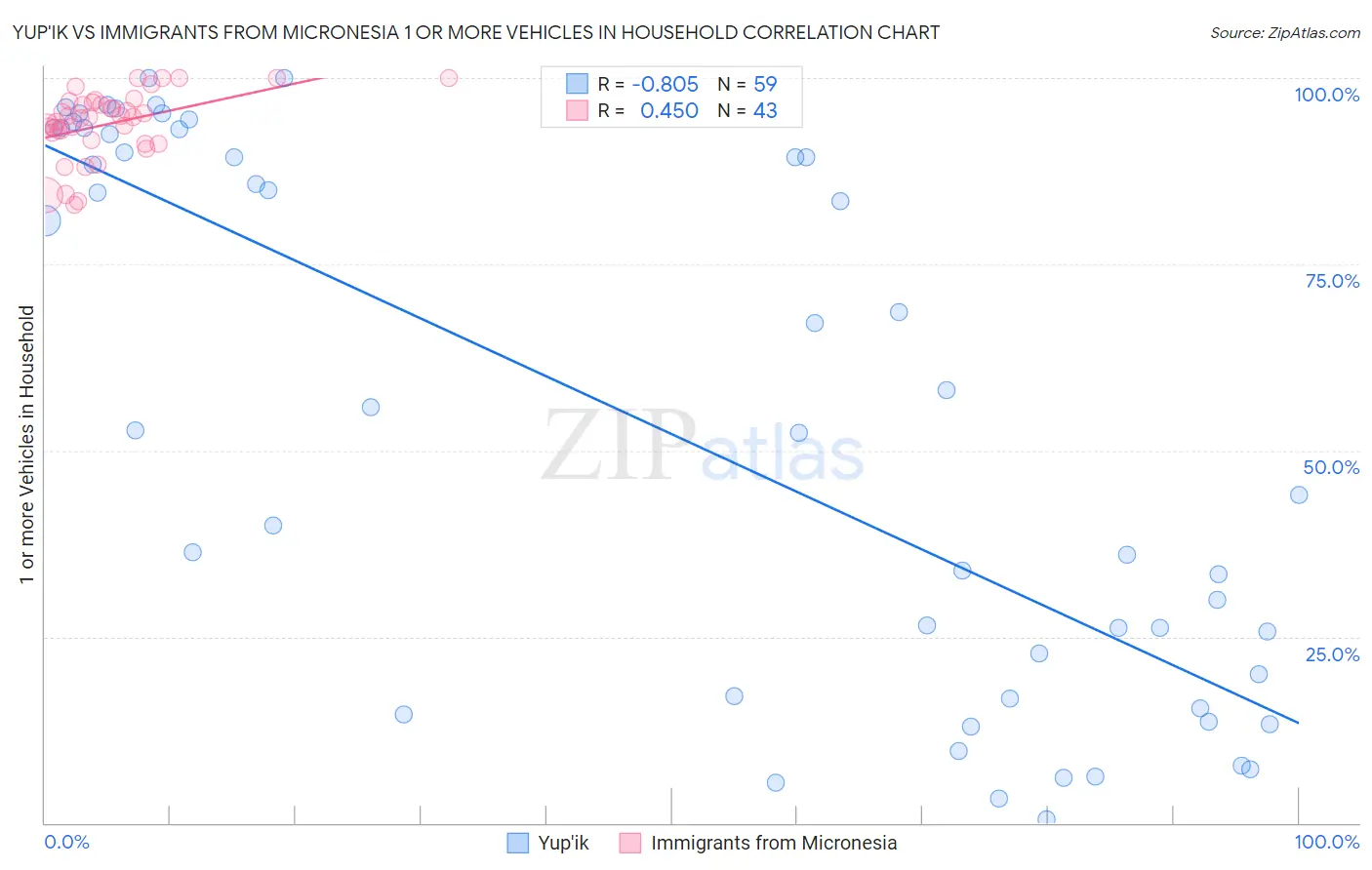 Yup'ik vs Immigrants from Micronesia 1 or more Vehicles in Household