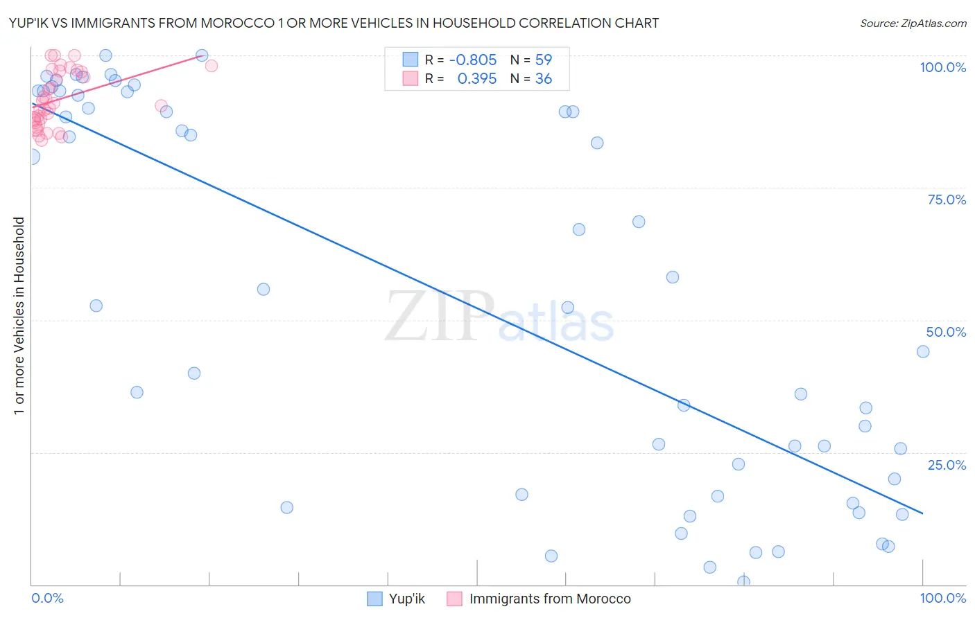 Yup'ik vs Immigrants from Morocco 1 or more Vehicles in Household