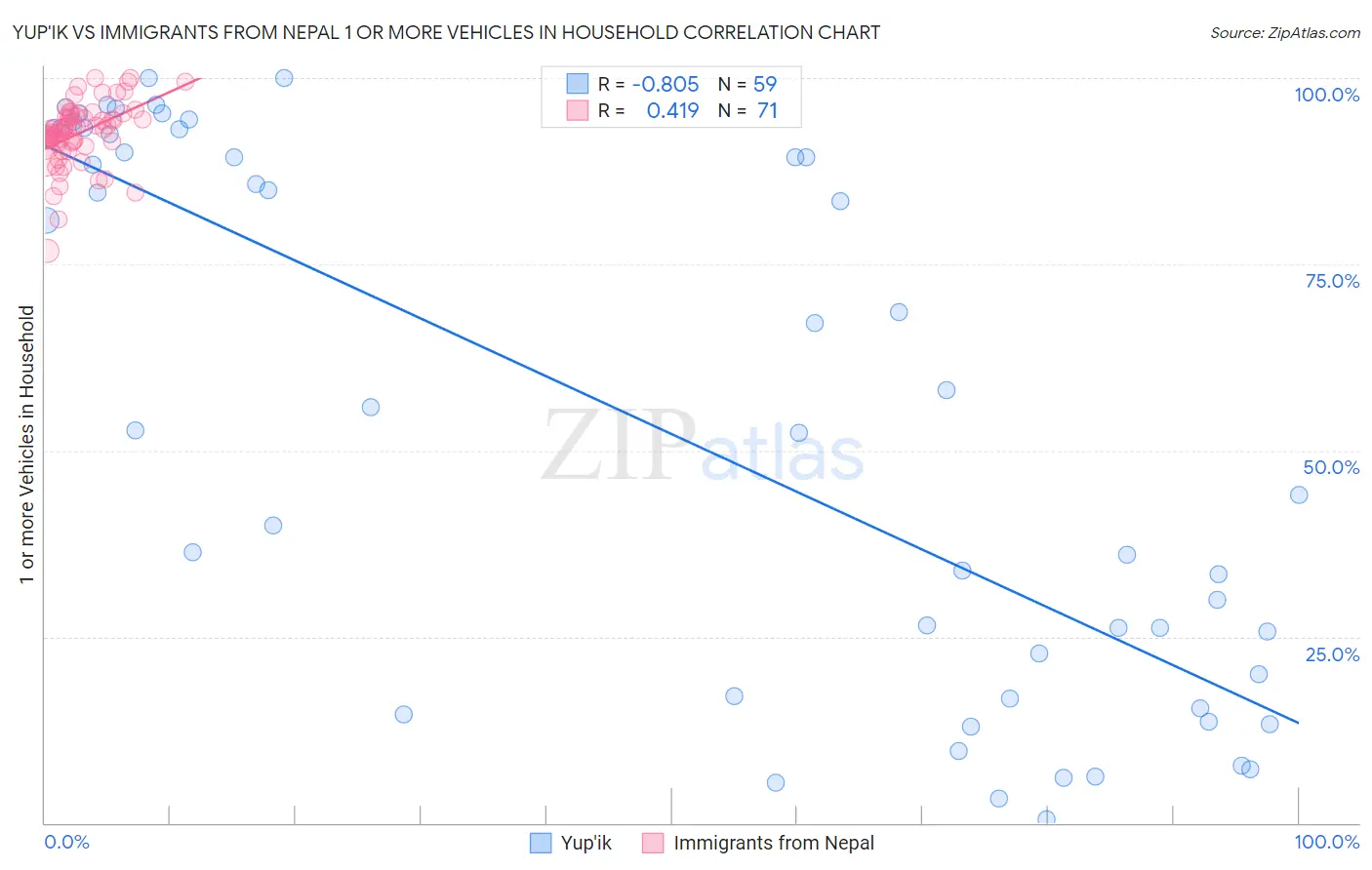 Yup'ik vs Immigrants from Nepal 1 or more Vehicles in Household