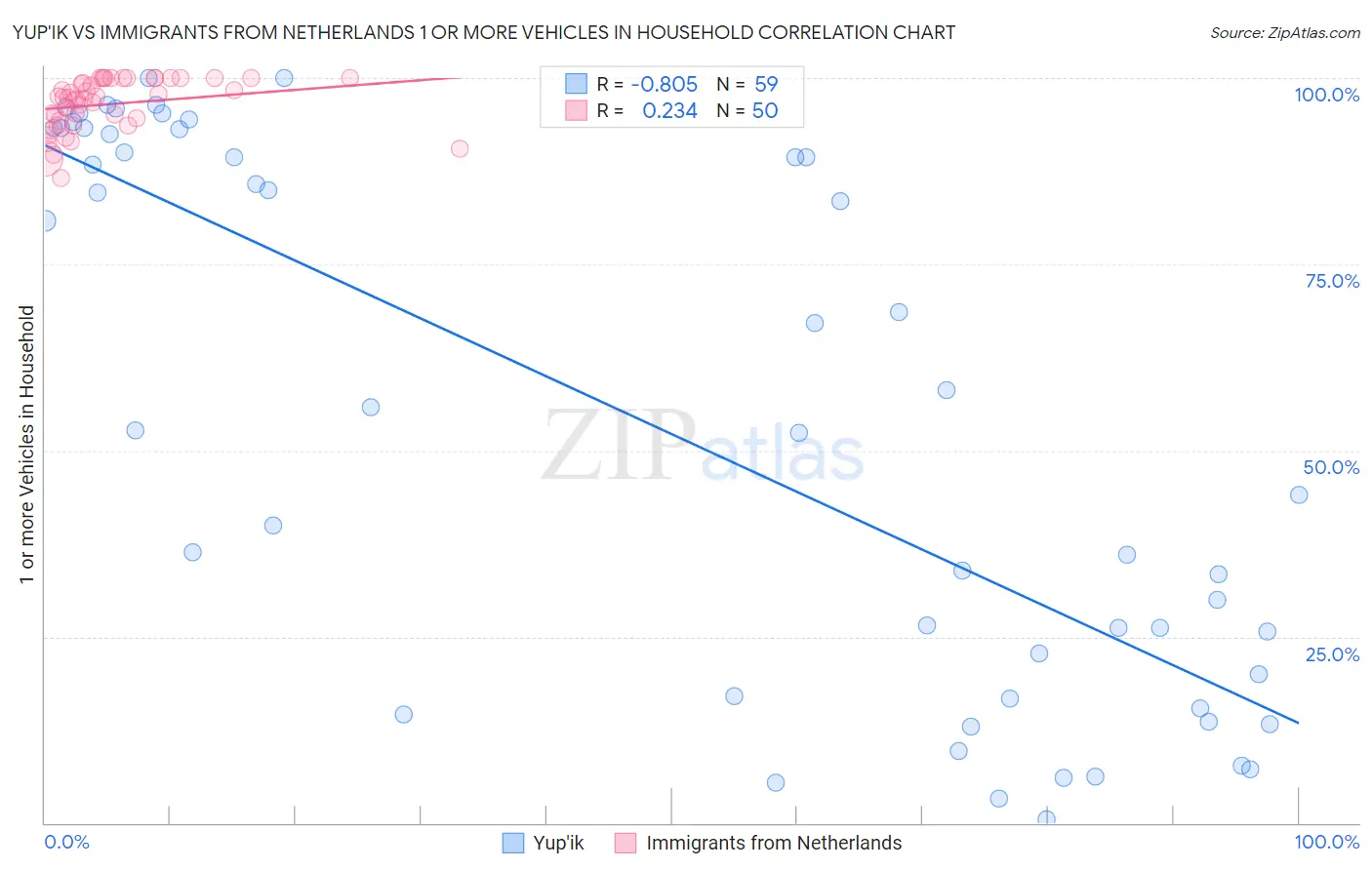 Yup'ik vs Immigrants from Netherlands 1 or more Vehicles in Household