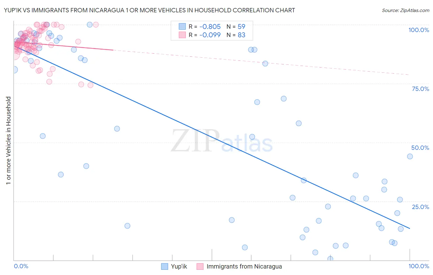 Yup'ik vs Immigrants from Nicaragua 1 or more Vehicles in Household