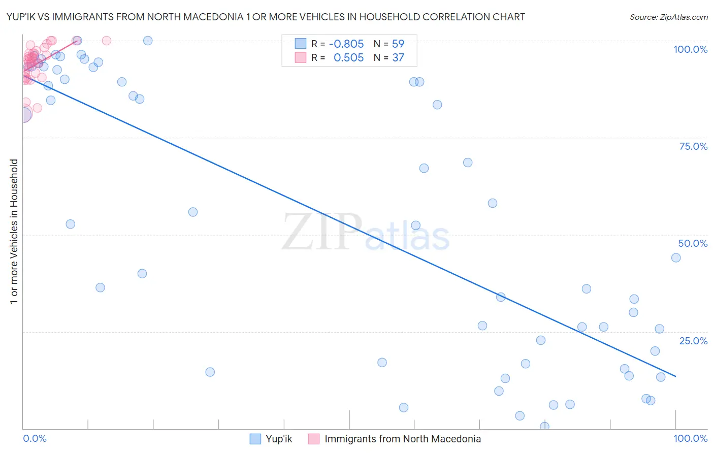 Yup'ik vs Immigrants from North Macedonia 1 or more Vehicles in Household