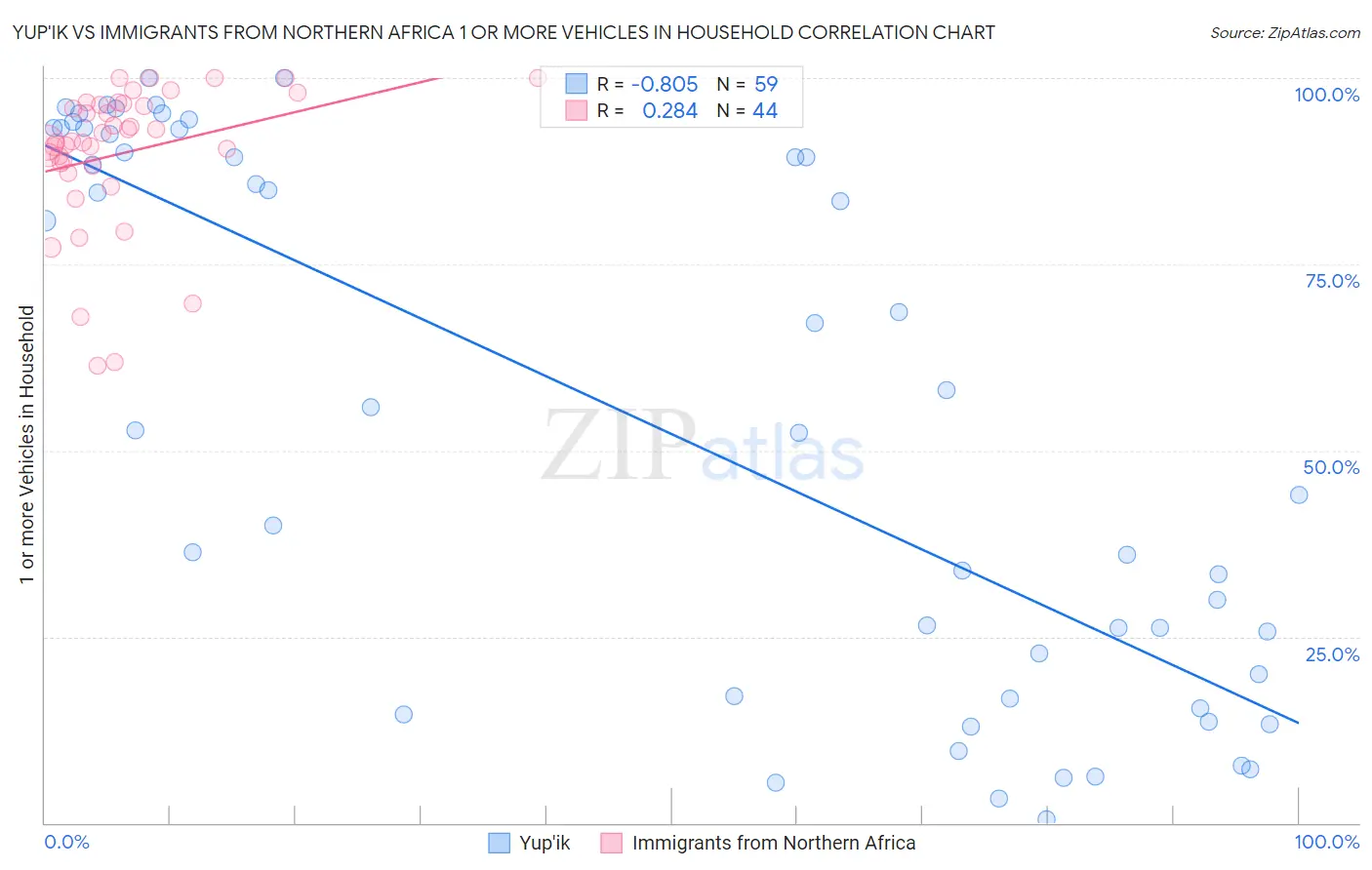 Yup'ik vs Immigrants from Northern Africa 1 or more Vehicles in Household