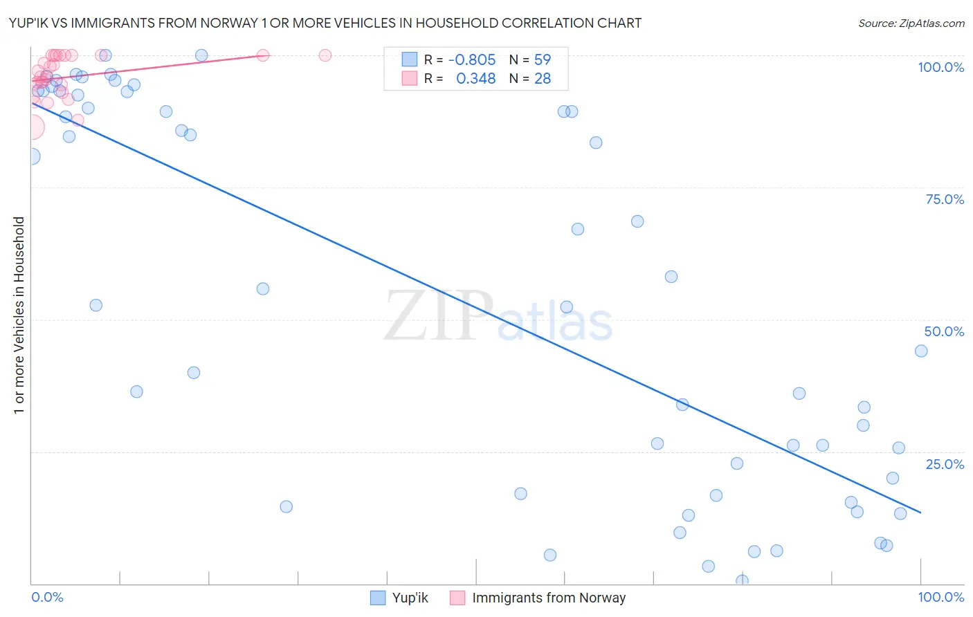 Yup'ik vs Immigrants from Norway 1 or more Vehicles in Household