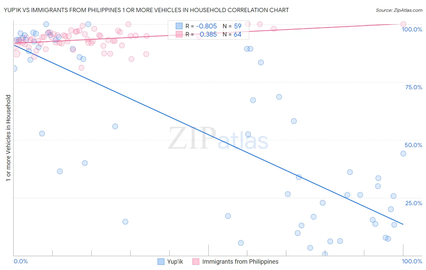 Yup'ik vs Immigrants from Philippines 1 or more Vehicles in Household