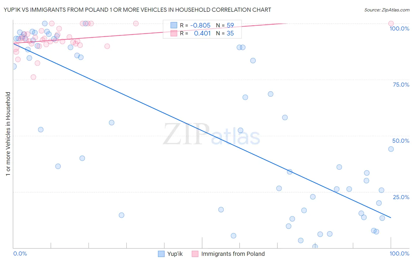 Yup'ik vs Immigrants from Poland 1 or more Vehicles in Household