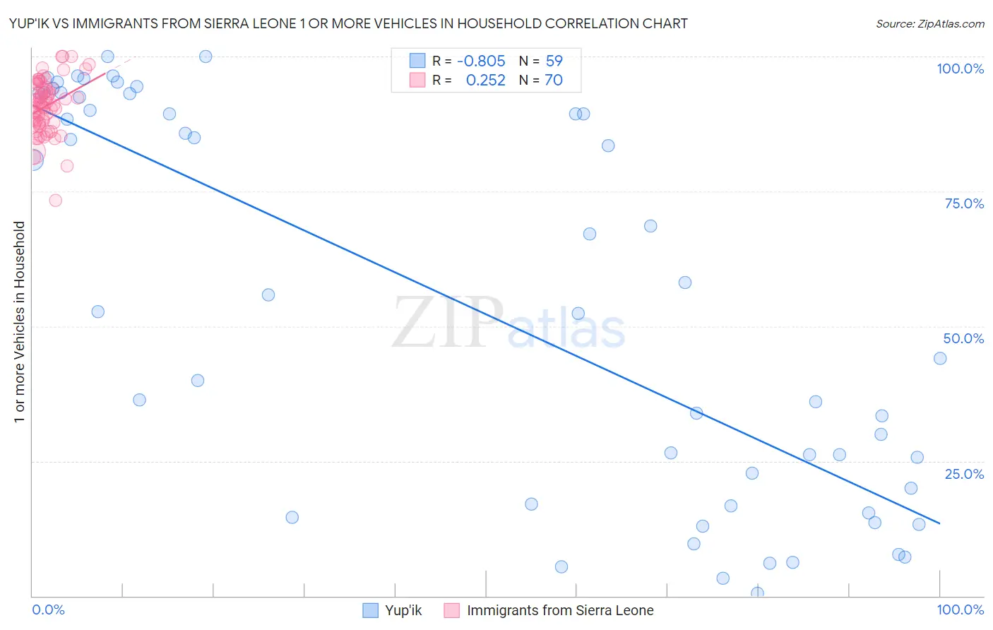 Yup'ik vs Immigrants from Sierra Leone 1 or more Vehicles in Household