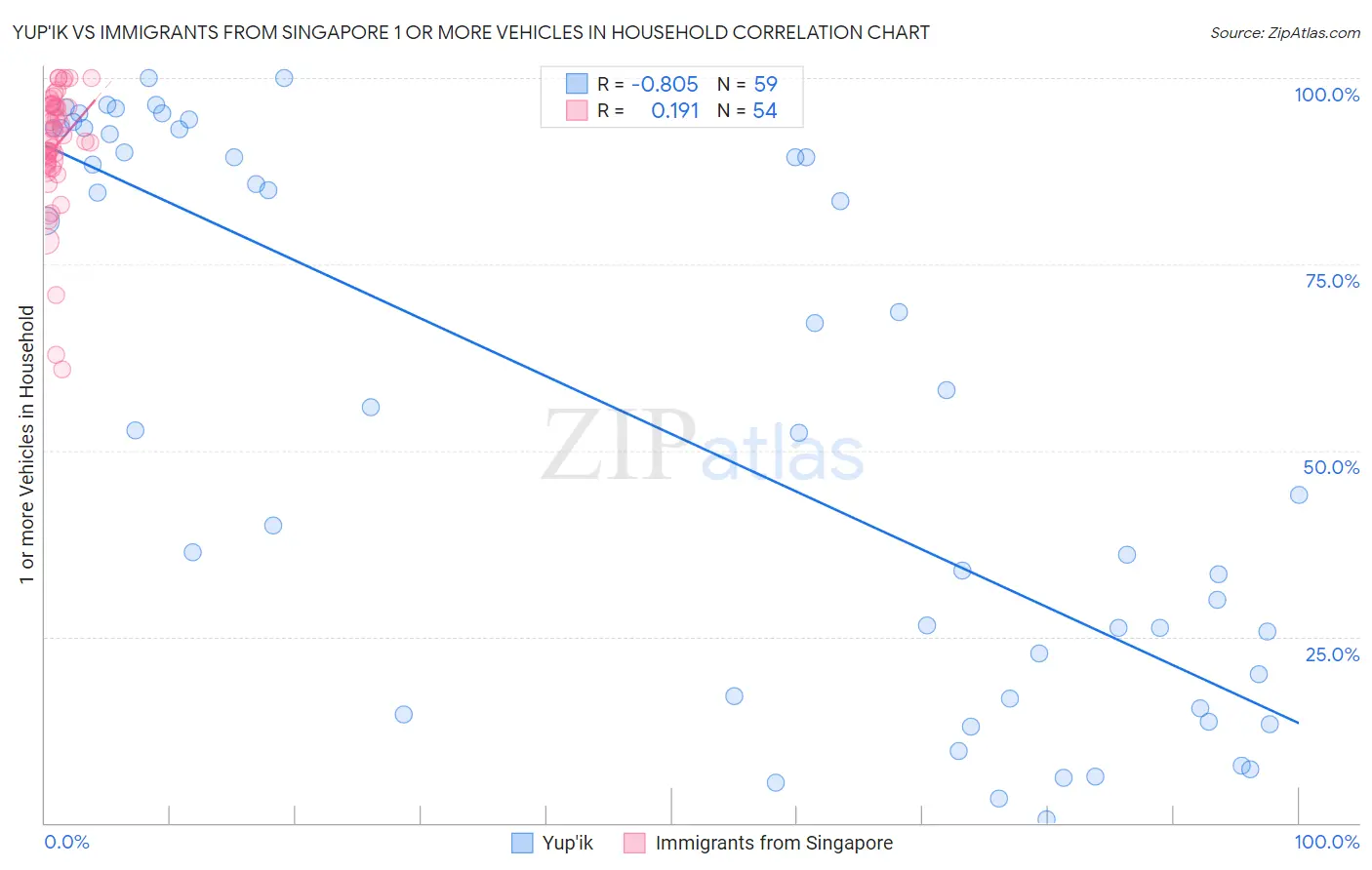 Yup'ik vs Immigrants from Singapore 1 or more Vehicles in Household