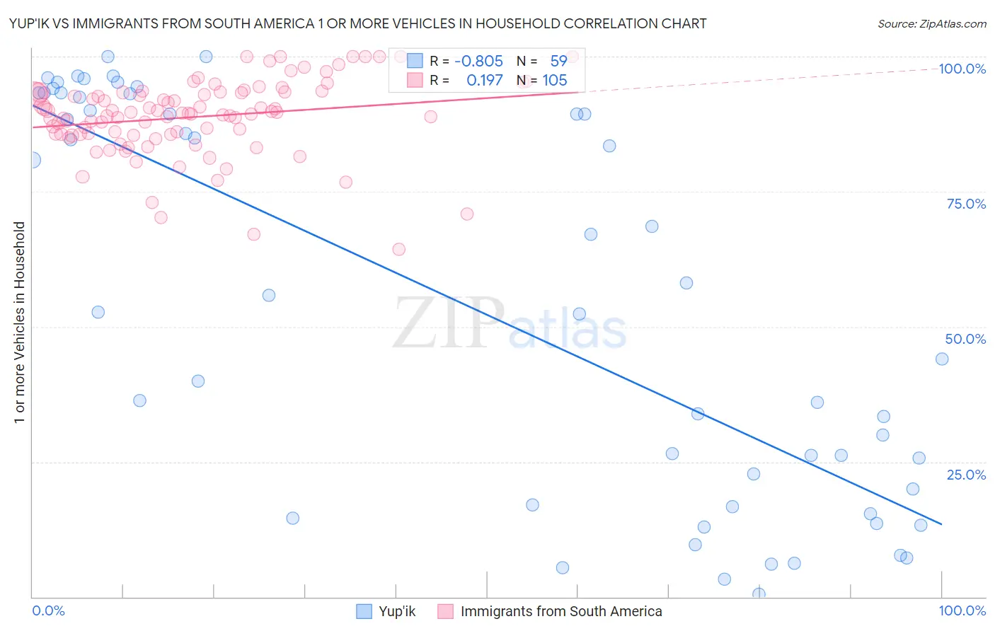 Yup'ik vs Immigrants from South America 1 or more Vehicles in Household