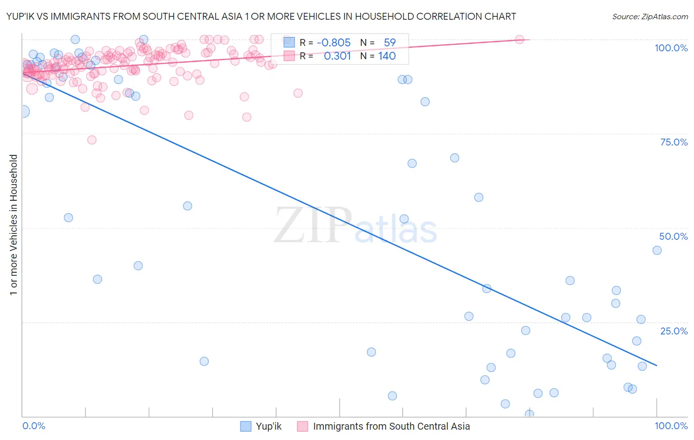 Yup'ik vs Immigrants from South Central Asia 1 or more Vehicles in Household