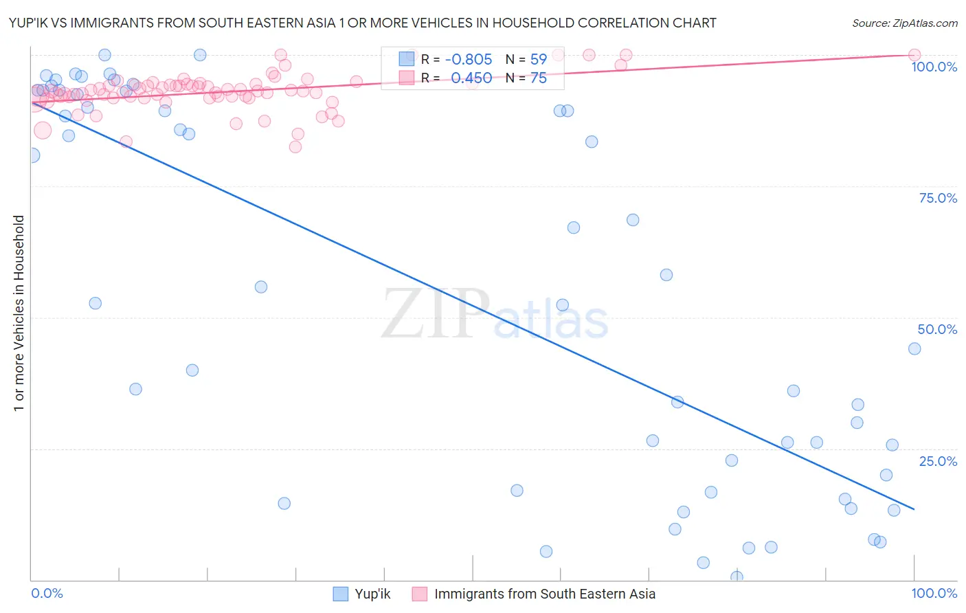 Yup'ik vs Immigrants from South Eastern Asia 1 or more Vehicles in Household