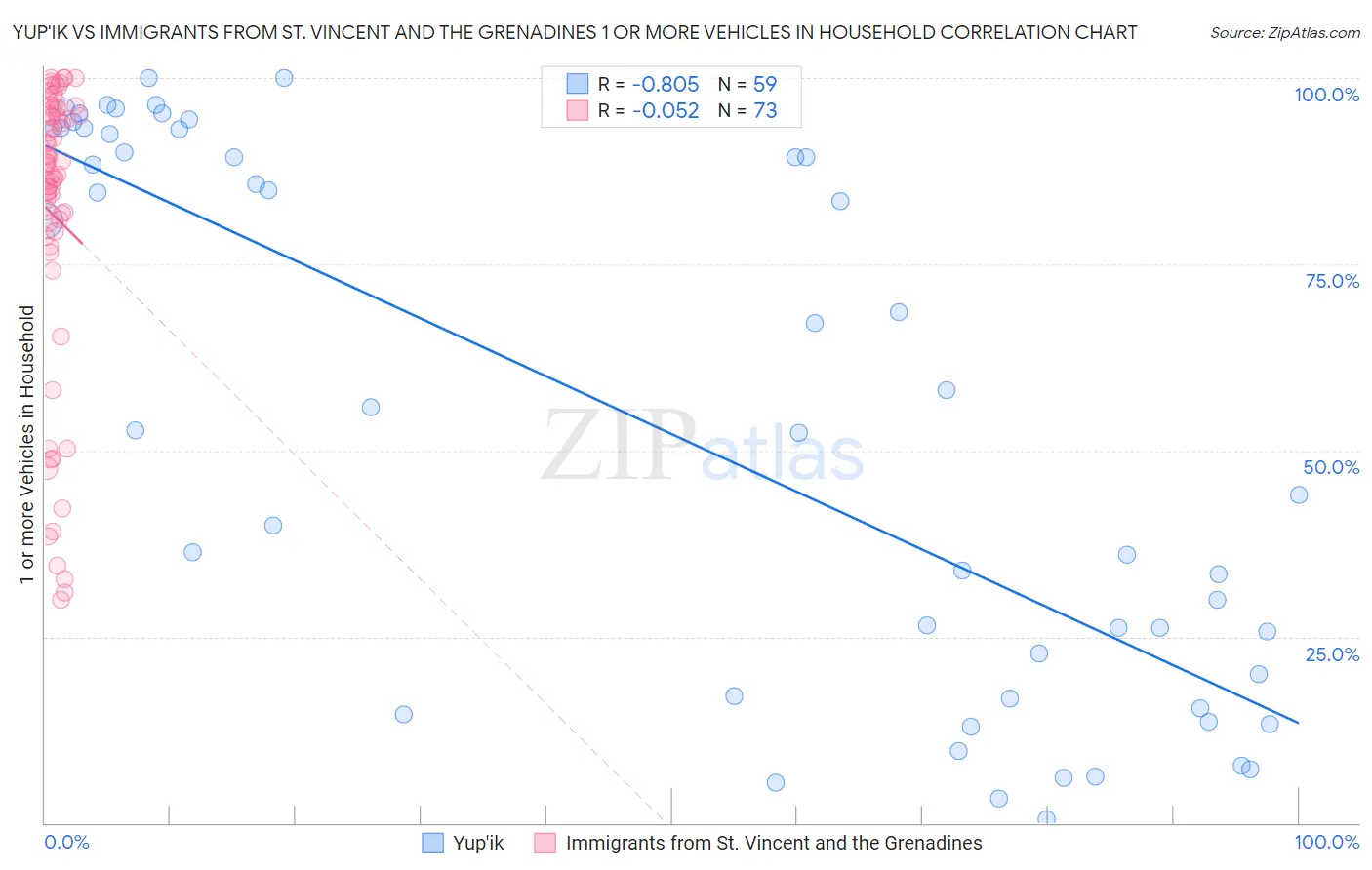 Yup'ik vs Immigrants from St. Vincent and the Grenadines 1 or more Vehicles in Household