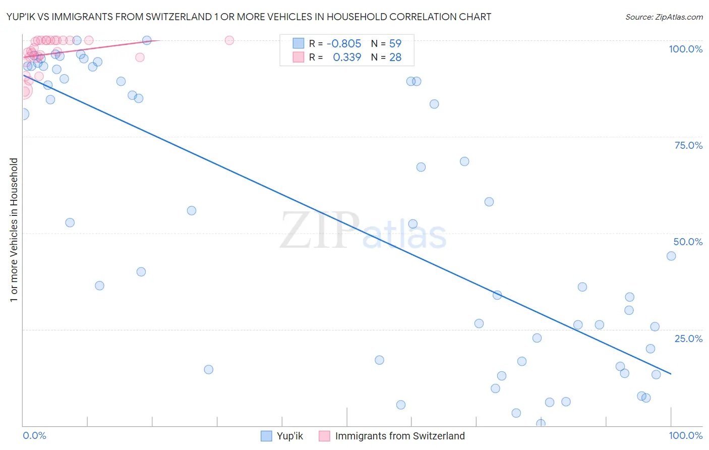 Yup'ik vs Immigrants from Switzerland 1 or more Vehicles in Household