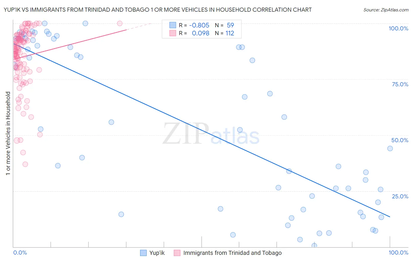 Yup'ik vs Immigrants from Trinidad and Tobago 1 or more Vehicles in Household