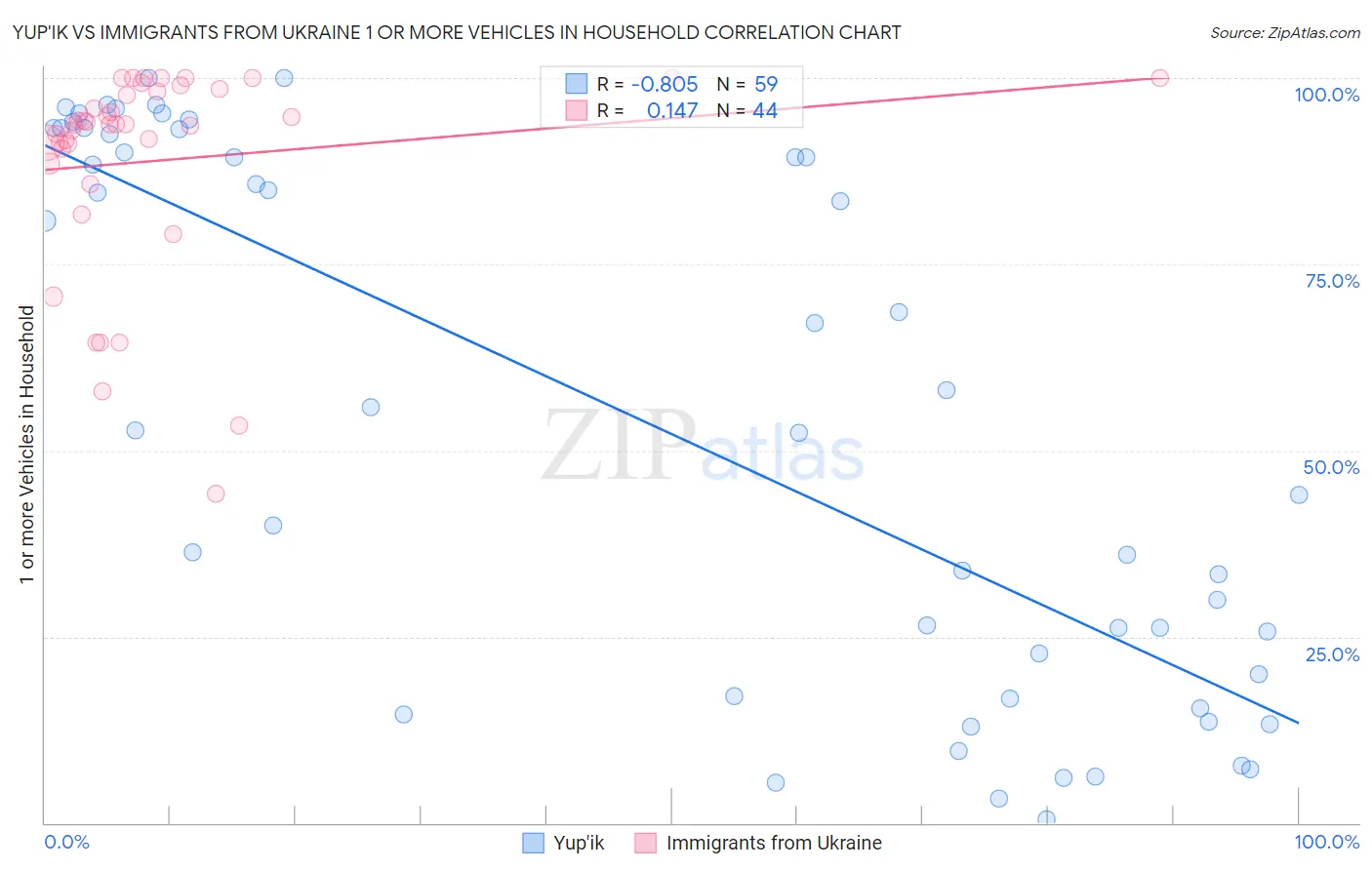 Yup'ik vs Immigrants from Ukraine 1 or more Vehicles in Household