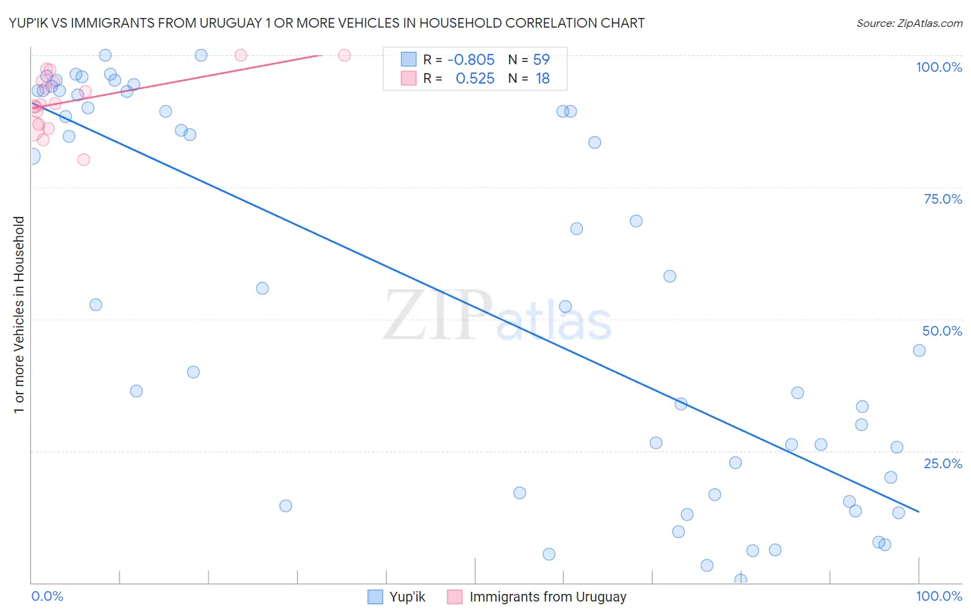 Yup'ik vs Immigrants from Uruguay 1 or more Vehicles in Household