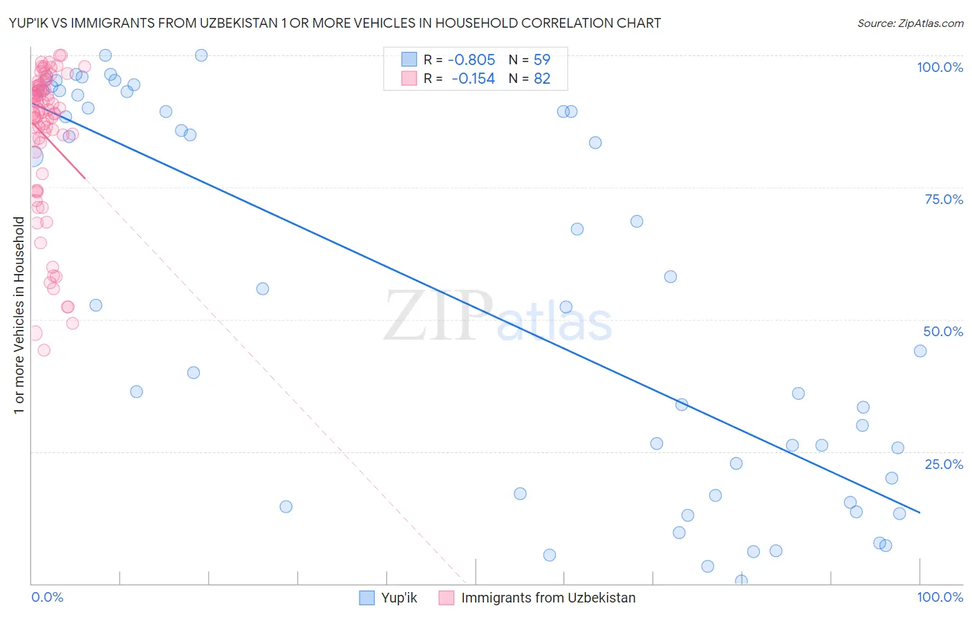 Yup'ik vs Immigrants from Uzbekistan 1 or more Vehicles in Household