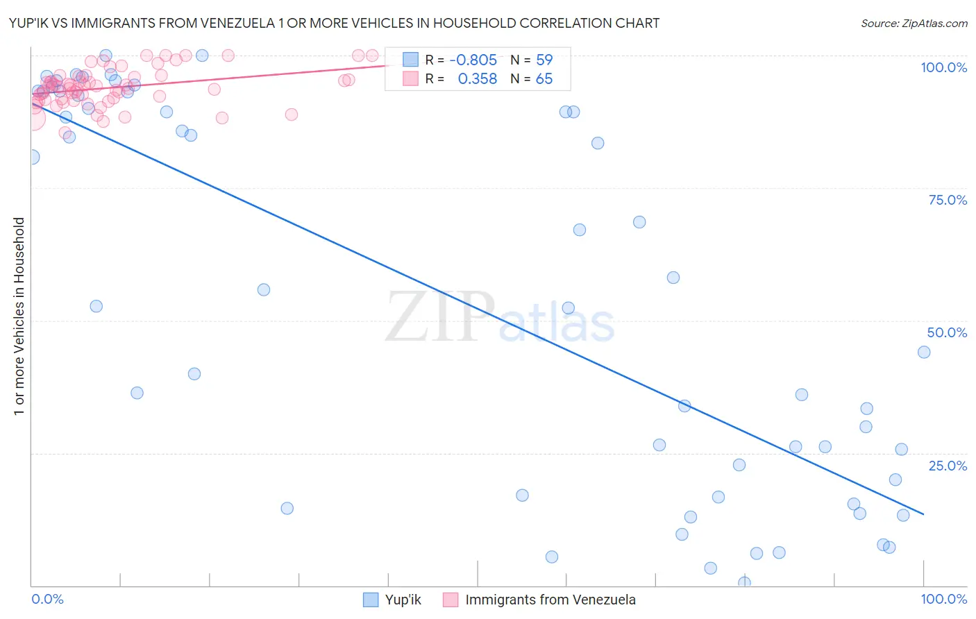 Yup'ik vs Immigrants from Venezuela 1 or more Vehicles in Household