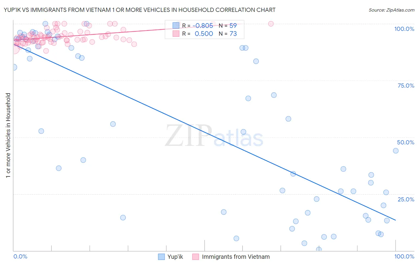 Yup'ik vs Immigrants from Vietnam 1 or more Vehicles in Household