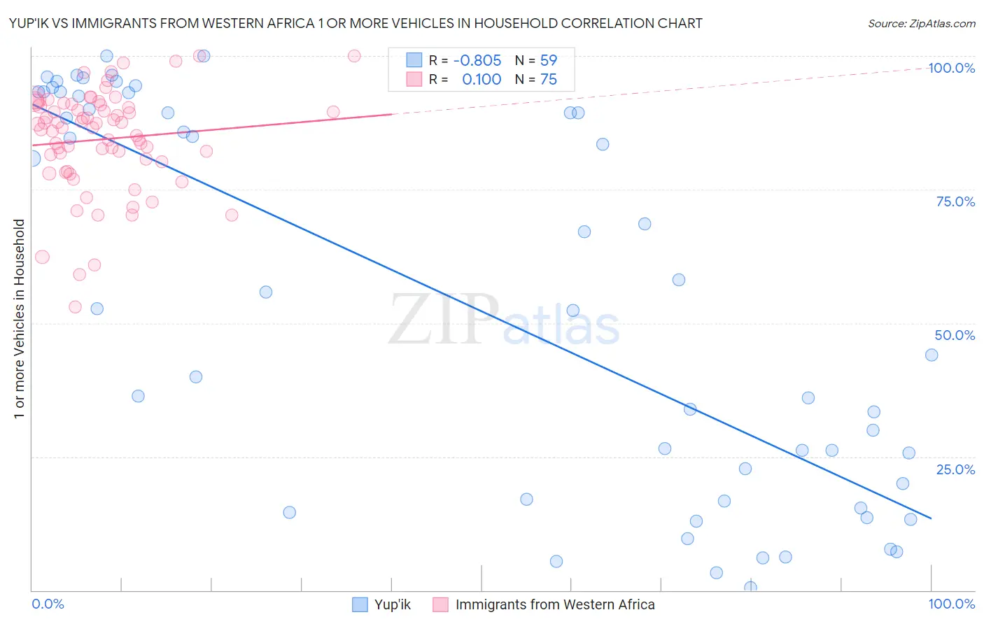 Yup'ik vs Immigrants from Western Africa 1 or more Vehicles in Household