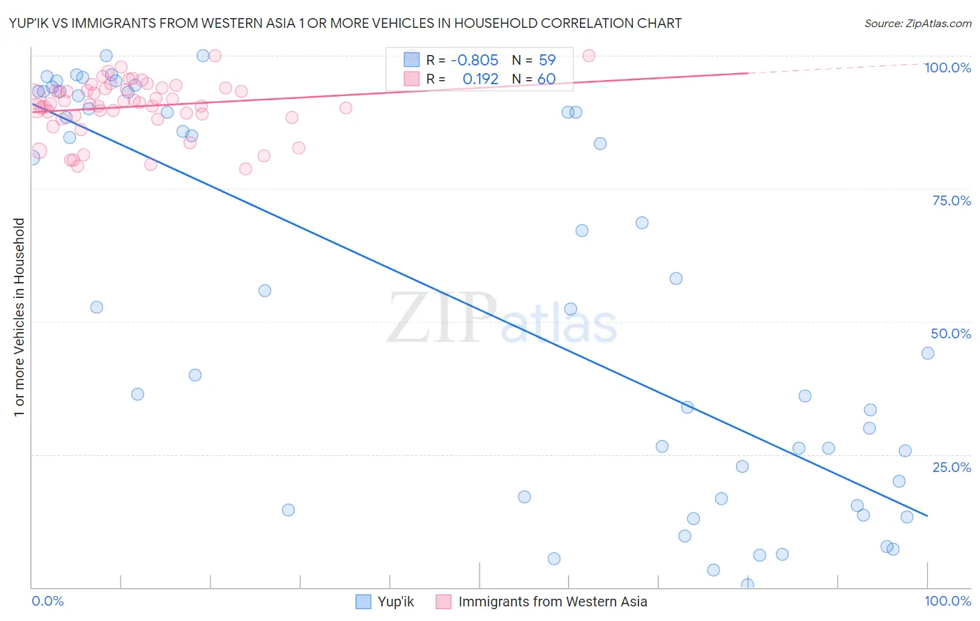 Yup'ik vs Immigrants from Western Asia 1 or more Vehicles in Household