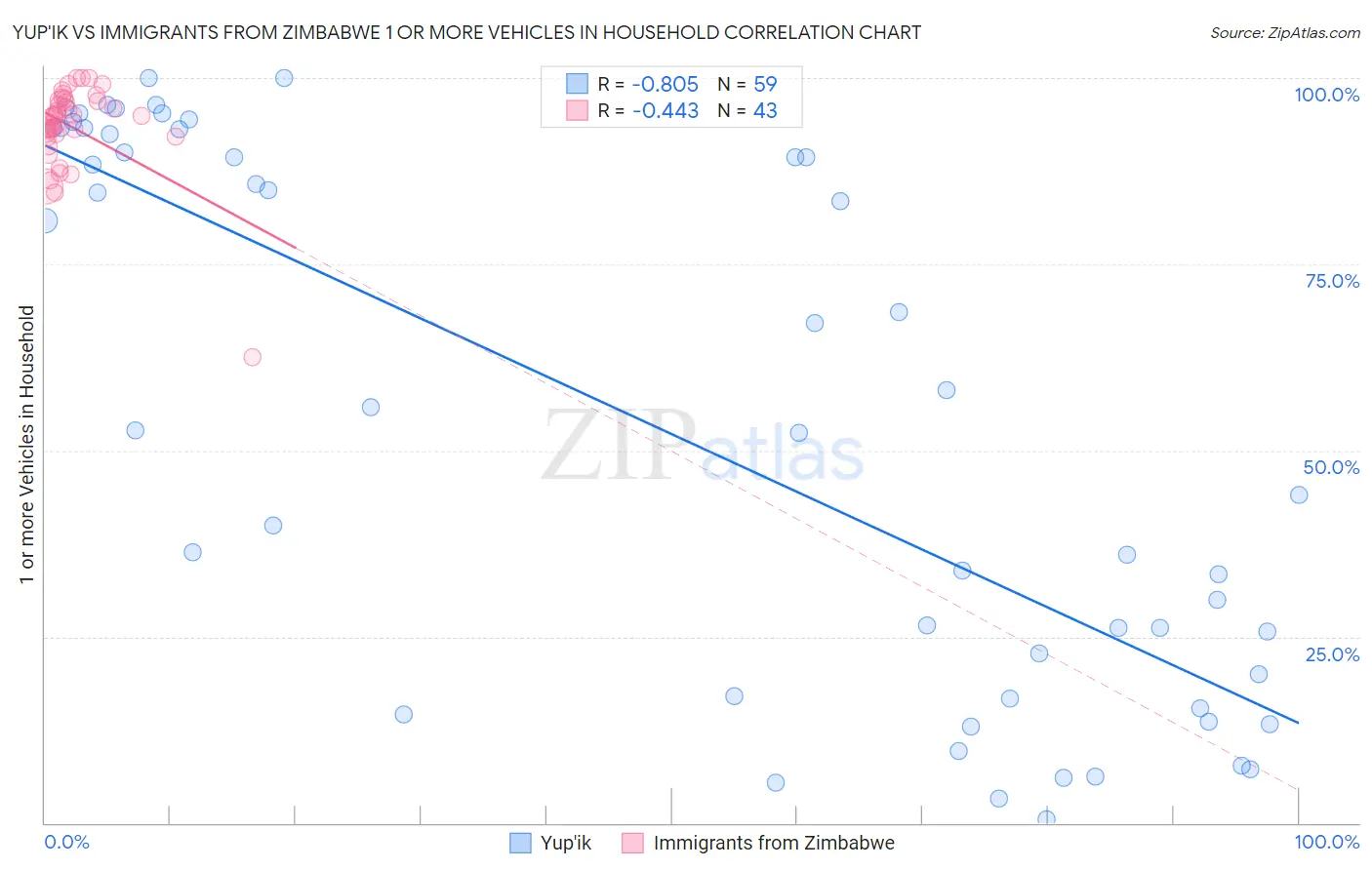 Yup'ik vs Immigrants from Zimbabwe 1 or more Vehicles in Household