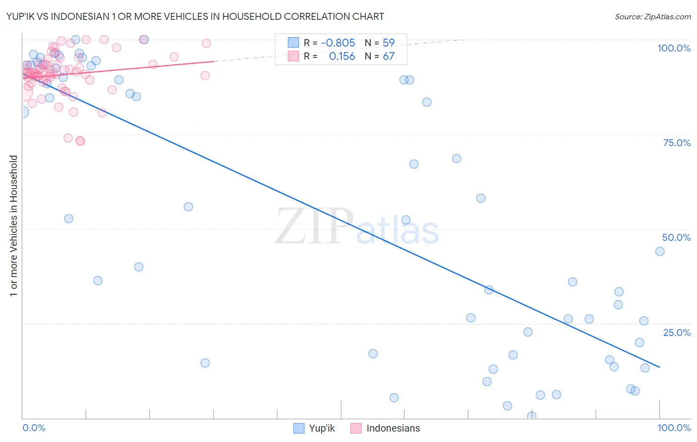 Yup'ik vs Indonesian 1 or more Vehicles in Household