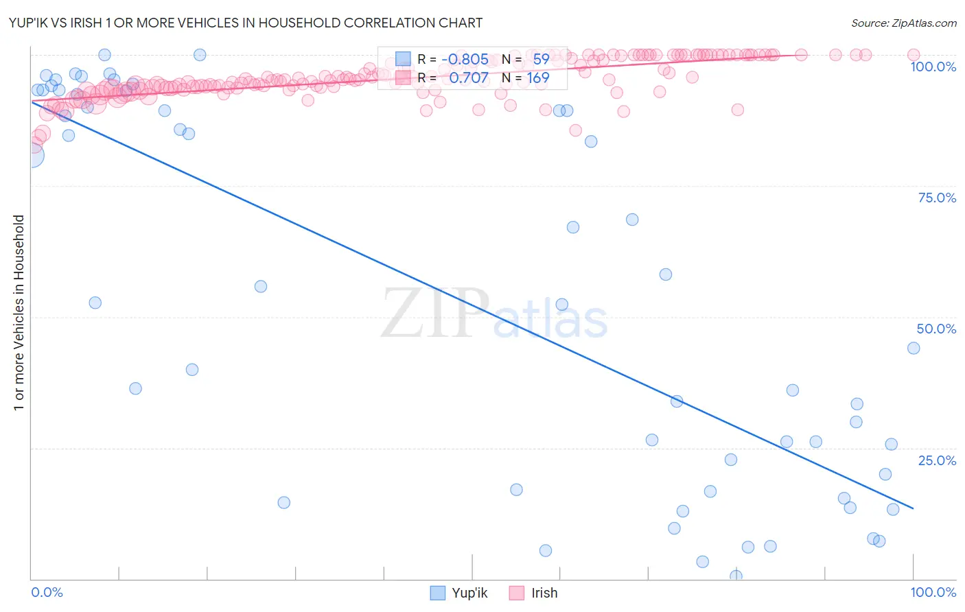 Yup'ik vs Irish 1 or more Vehicles in Household