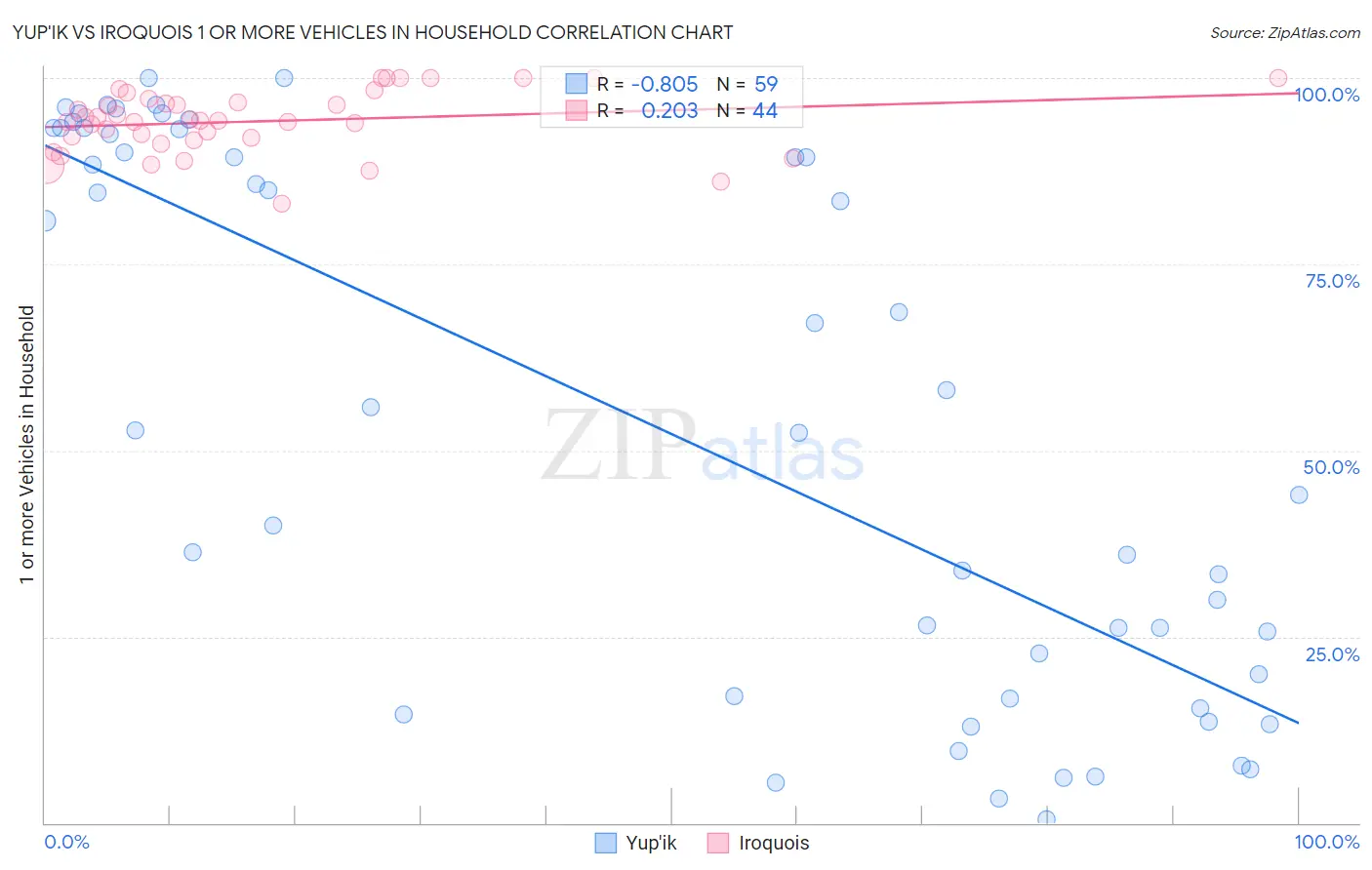 Yup'ik vs Iroquois 1 or more Vehicles in Household