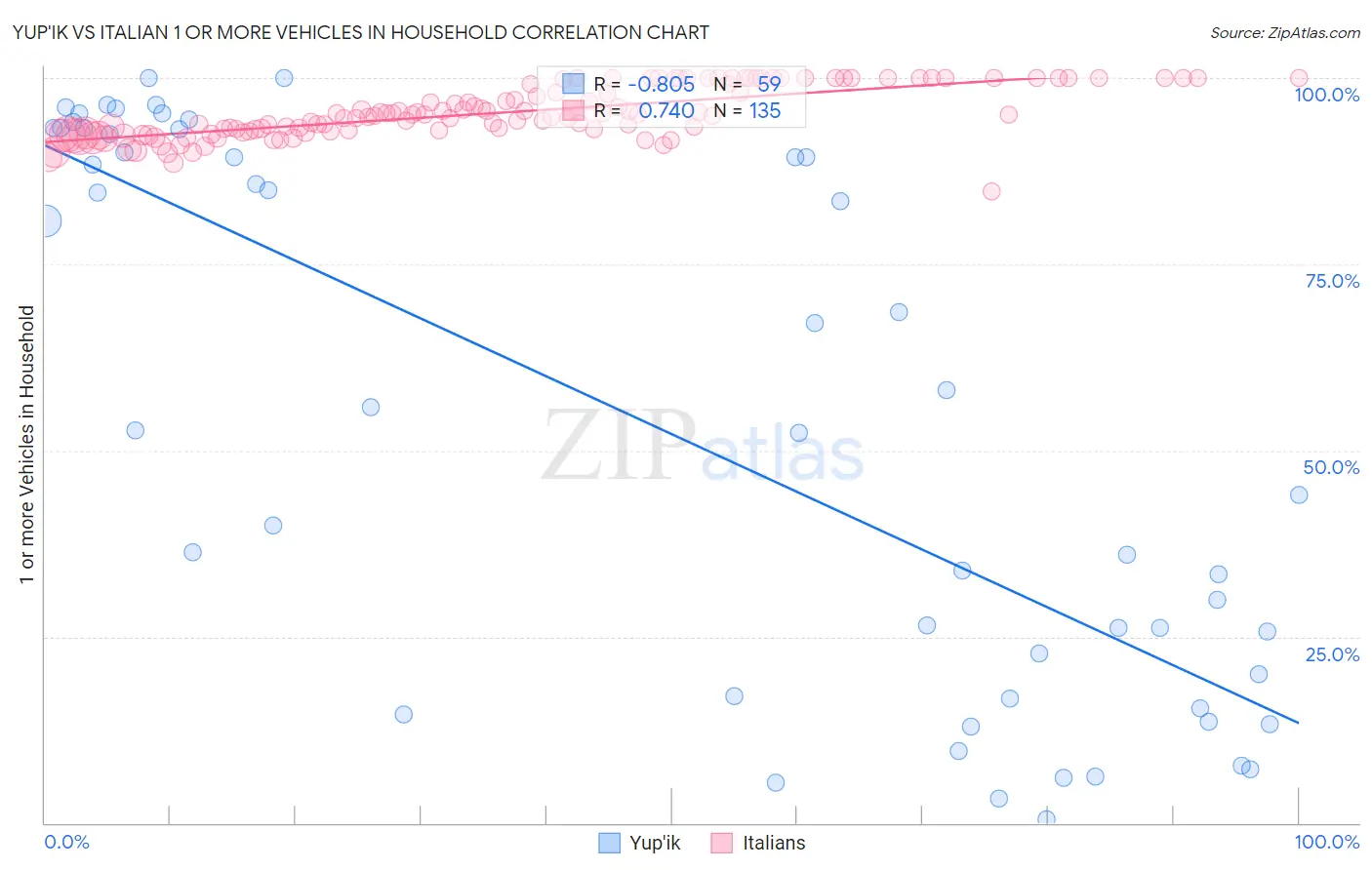 Yup'ik vs Italian 1 or more Vehicles in Household