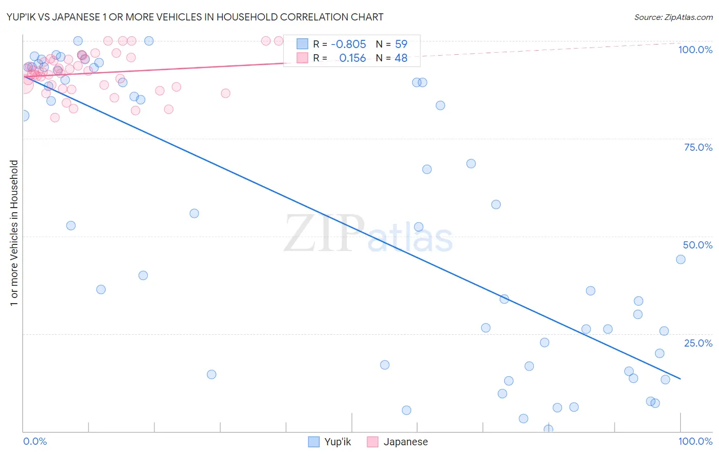 Yup'ik vs Japanese 1 or more Vehicles in Household