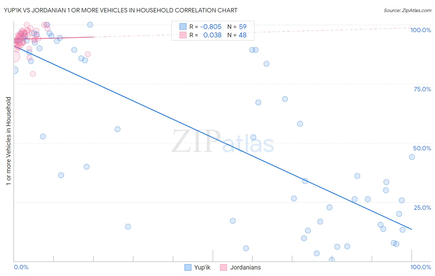 Yup'ik vs Jordanian 1 or more Vehicles in Household