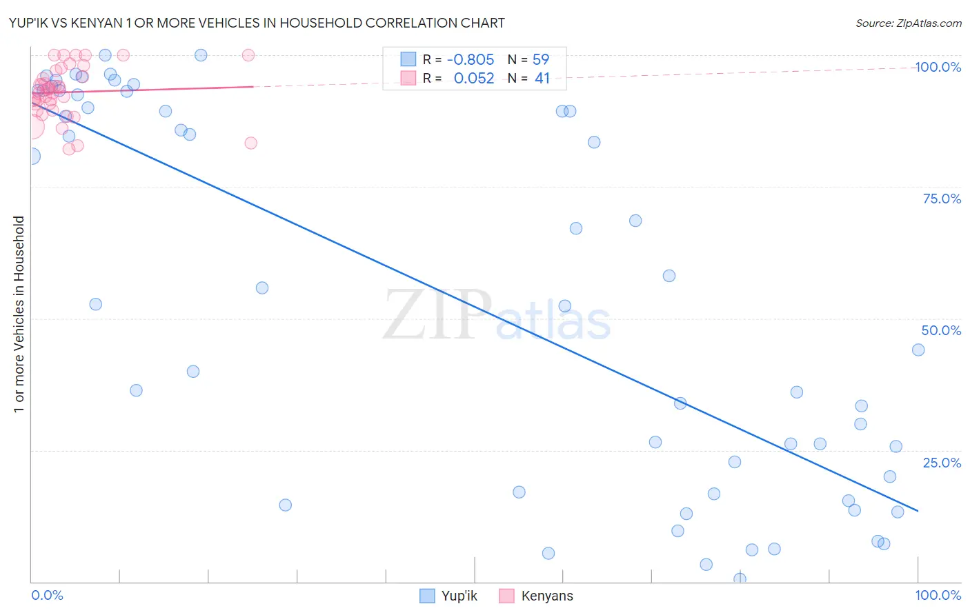 Yup'ik vs Kenyan 1 or more Vehicles in Household