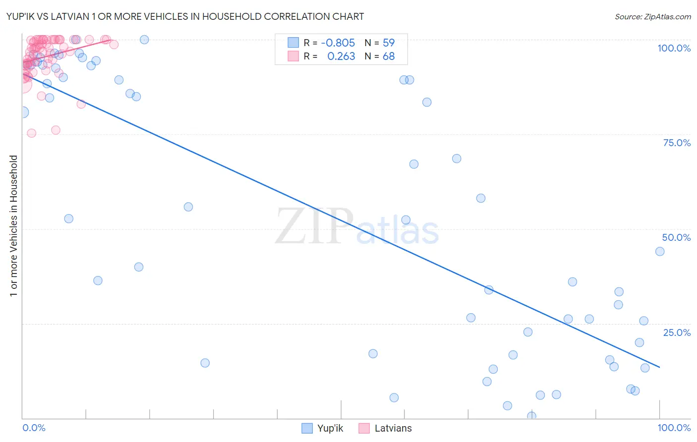 Yup'ik vs Latvian 1 or more Vehicles in Household