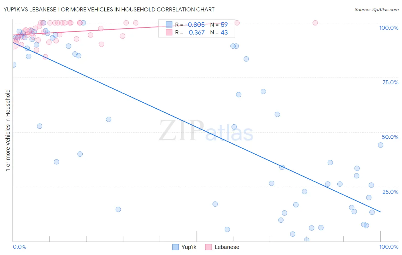 Yup'ik vs Lebanese 1 or more Vehicles in Household