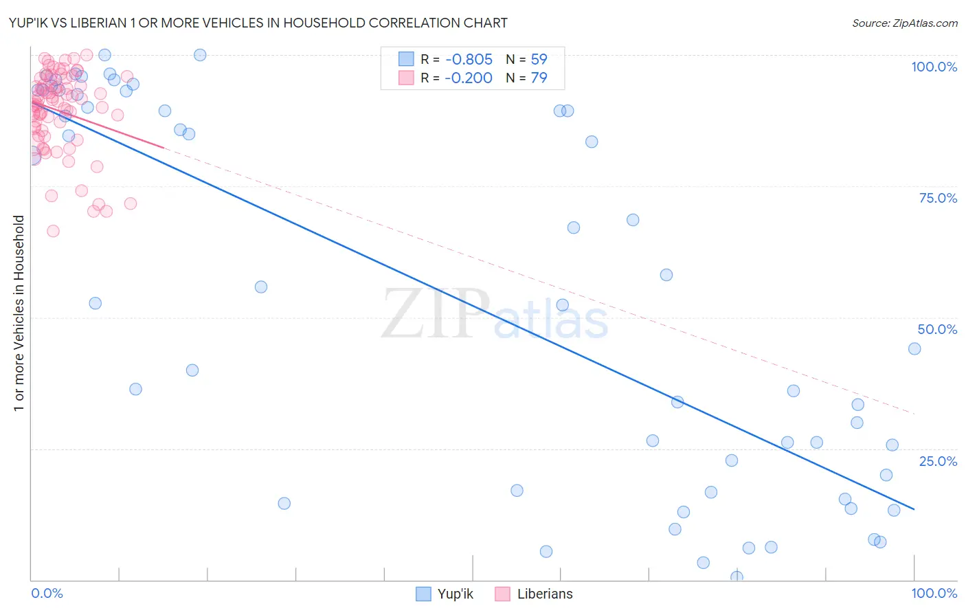 Yup'ik vs Liberian 1 or more Vehicles in Household