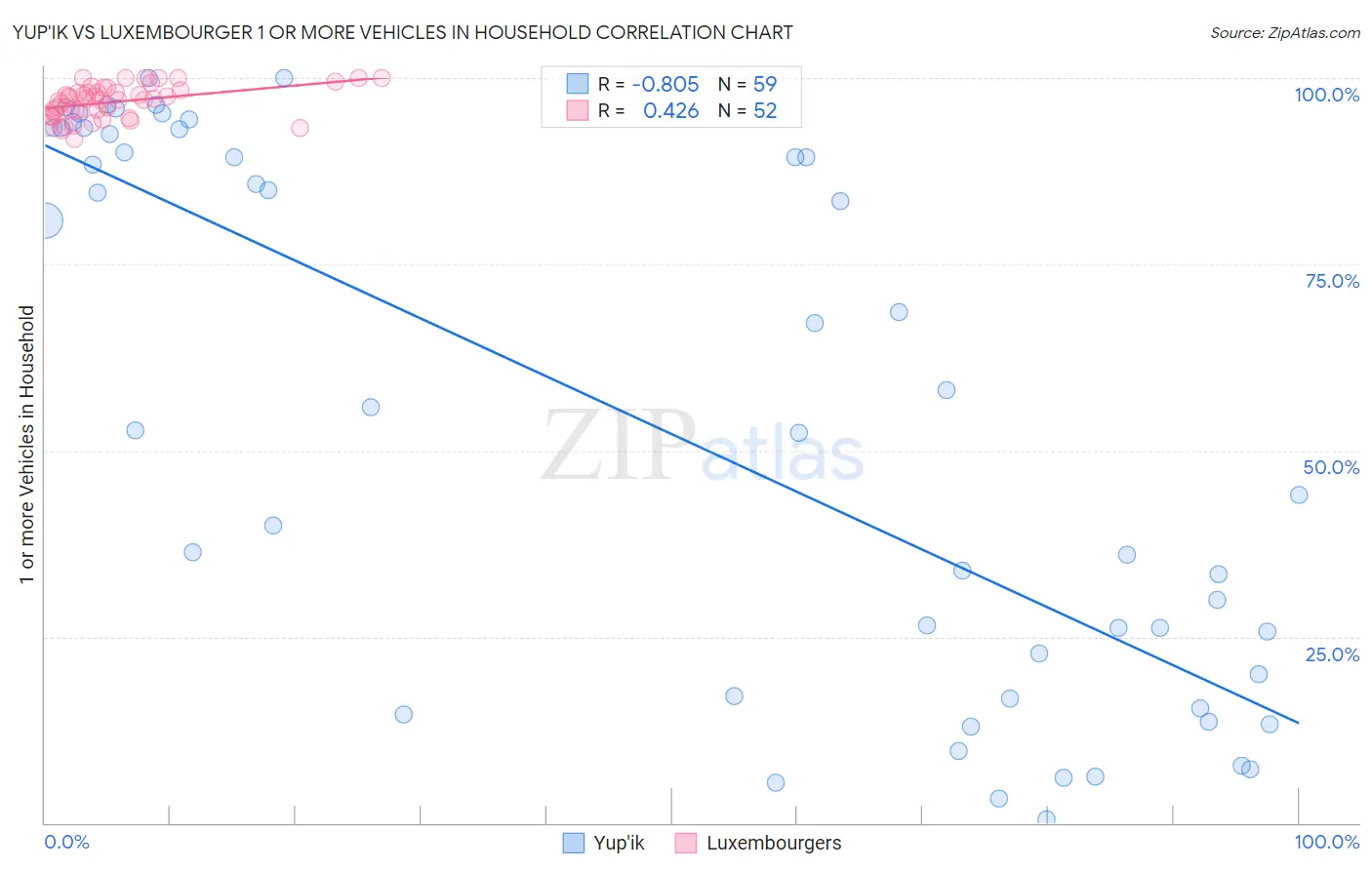 Yup'ik vs Luxembourger 1 or more Vehicles in Household