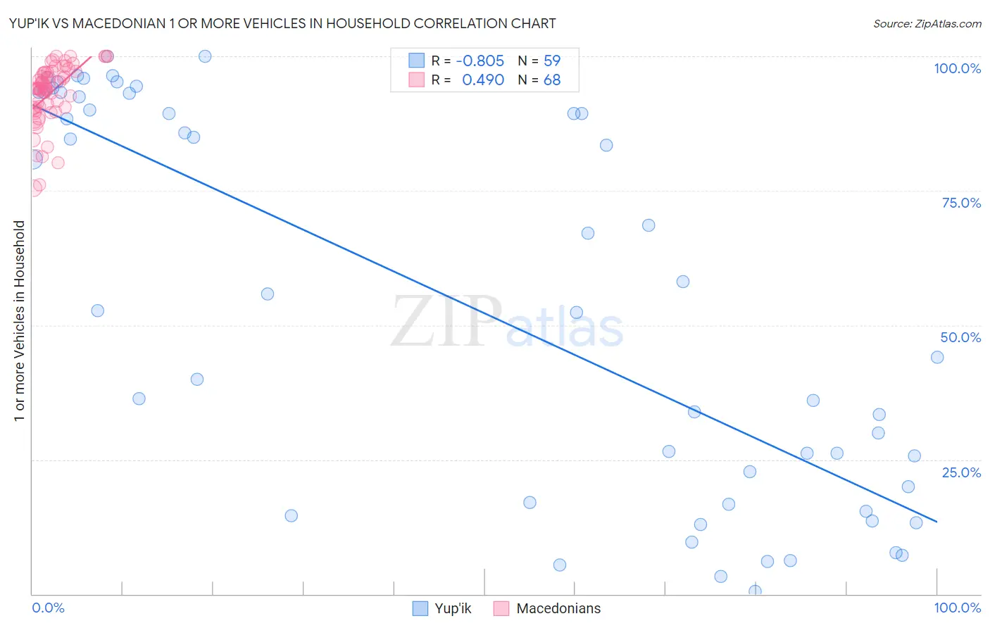 Yup'ik vs Macedonian 1 or more Vehicles in Household