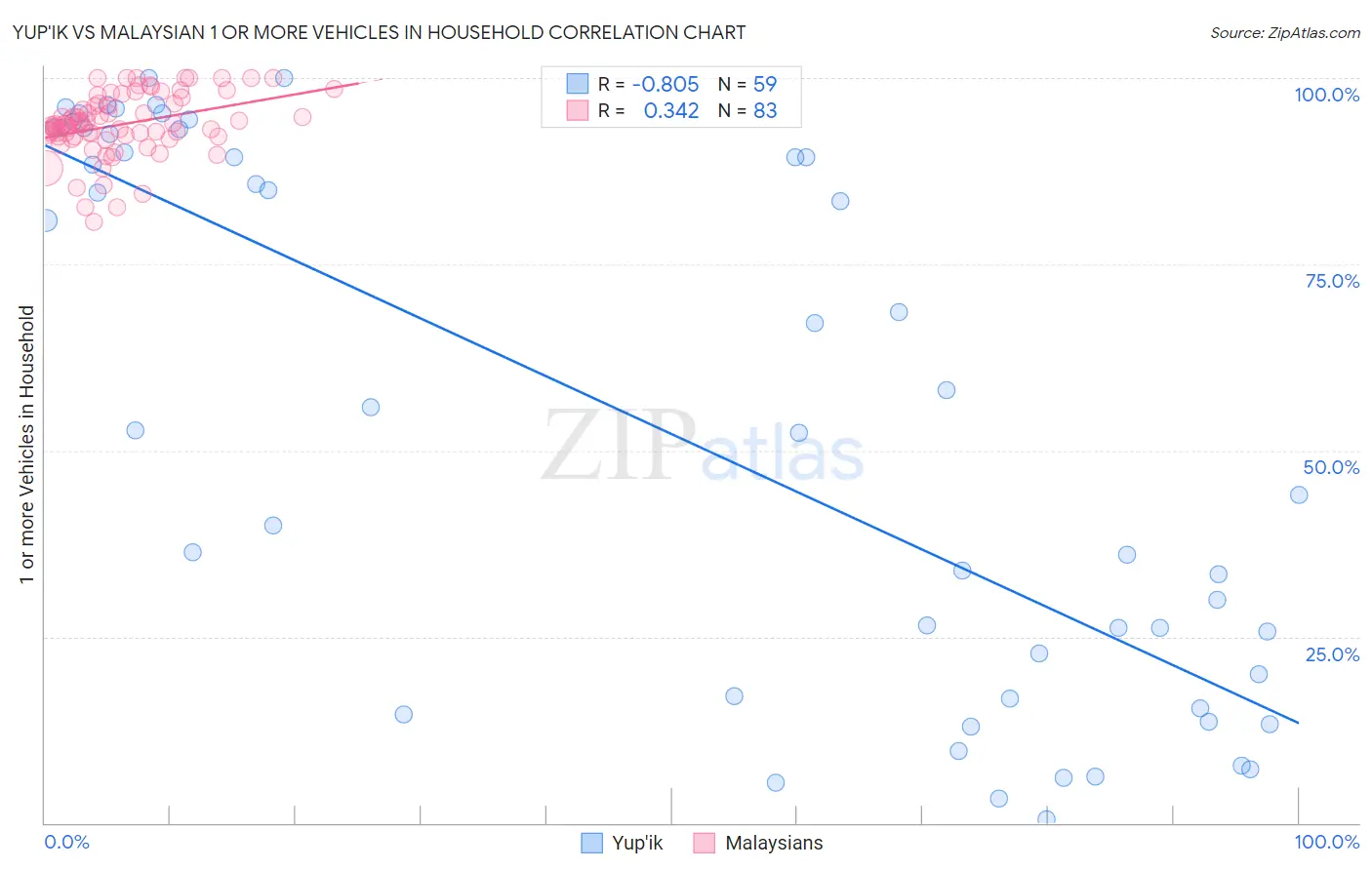 Yup'ik vs Malaysian 1 or more Vehicles in Household