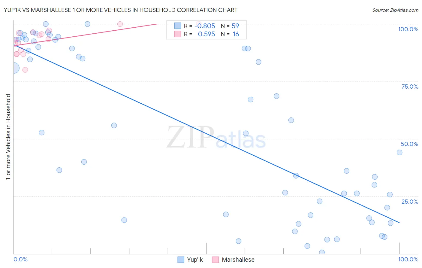 Yup'ik vs Marshallese 1 or more Vehicles in Household