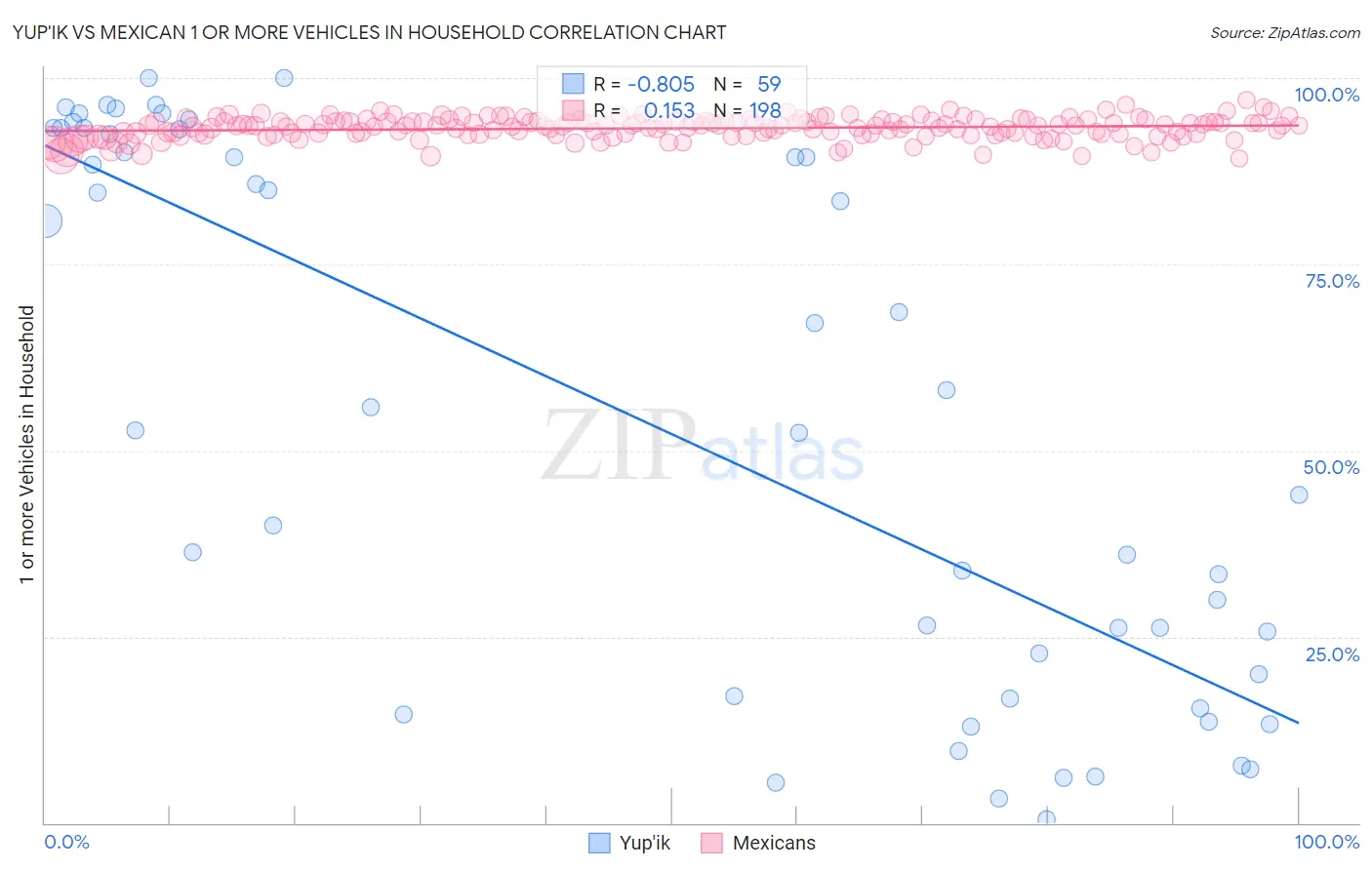 Yup'ik vs Mexican 1 or more Vehicles in Household