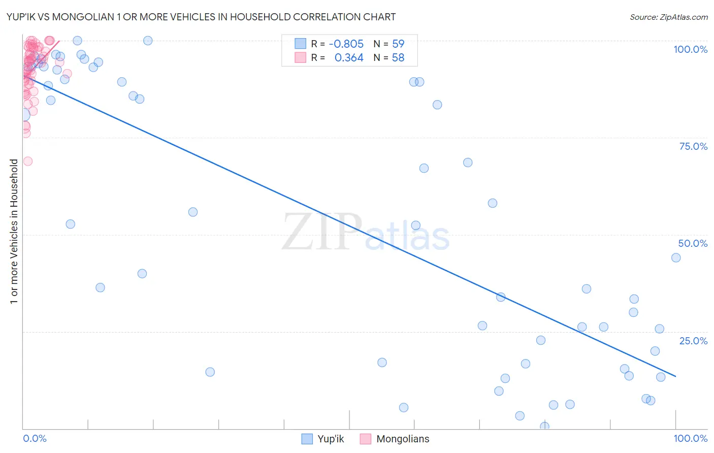 Yup'ik vs Mongolian 1 or more Vehicles in Household
