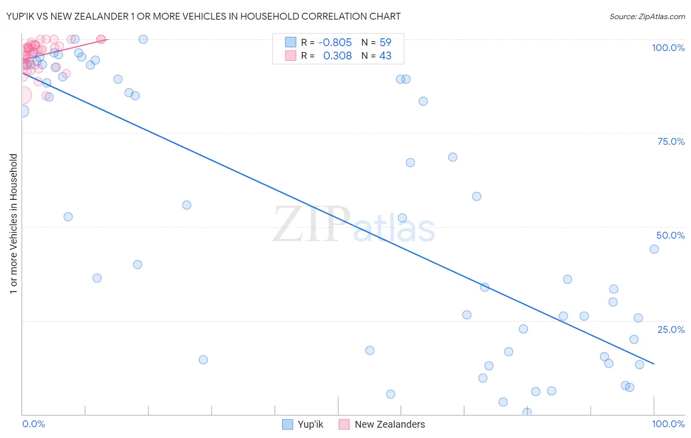 Yup'ik vs New Zealander 1 or more Vehicles in Household