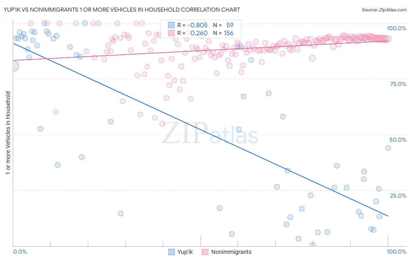 Yup'ik vs Nonimmigrants 1 or more Vehicles in Household