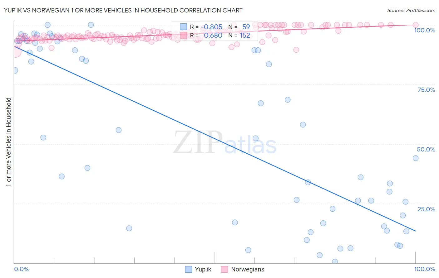 Yup'ik vs Norwegian 1 or more Vehicles in Household