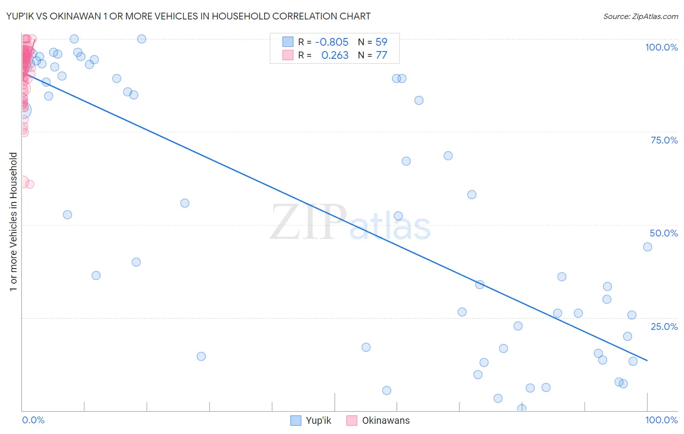 Yup'ik vs Okinawan 1 or more Vehicles in Household