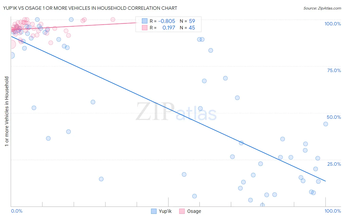 Yup'ik vs Osage 1 or more Vehicles in Household